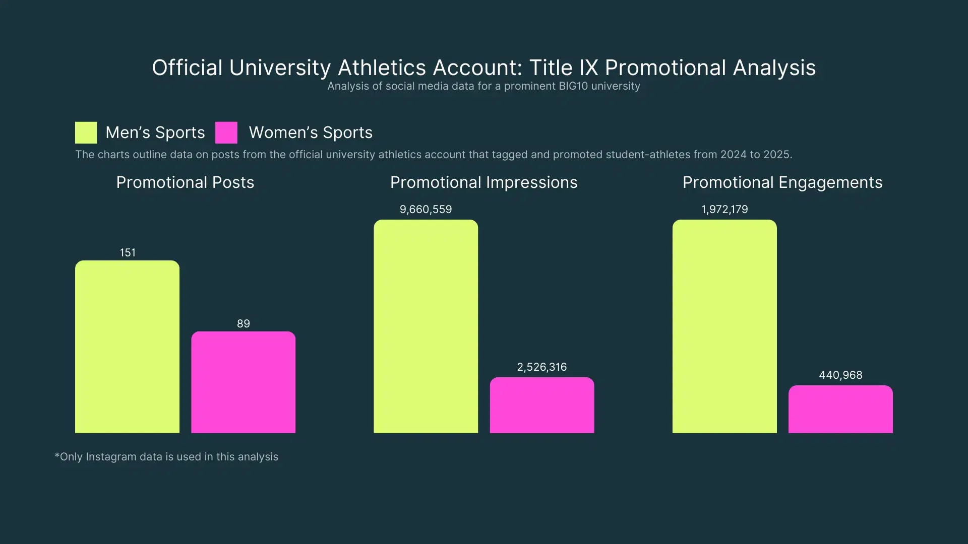 Navigating the New Title IX NIL Rules: Equity in Publicity and Promotion